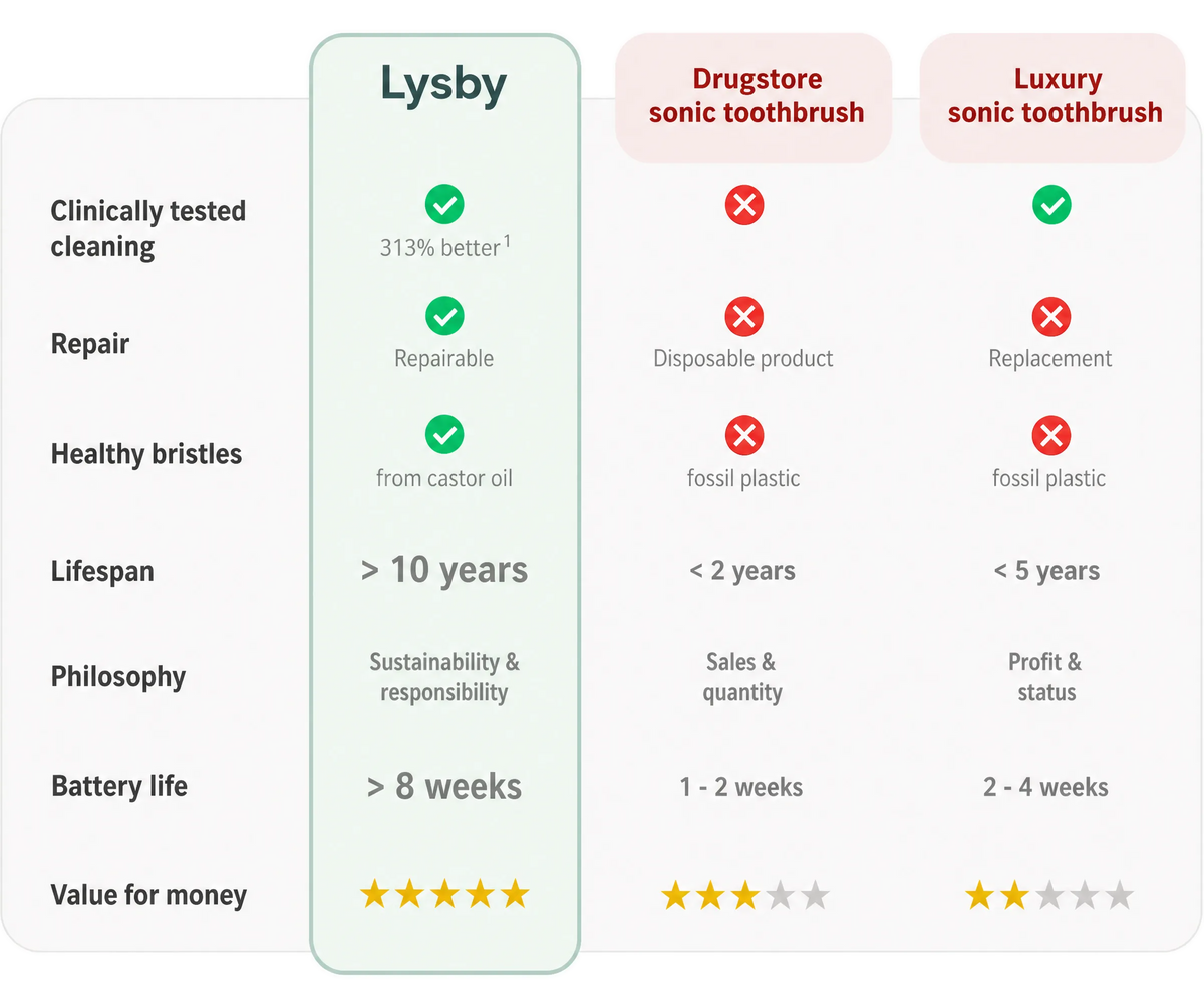 Lysby compared with other sonic toothbrushes