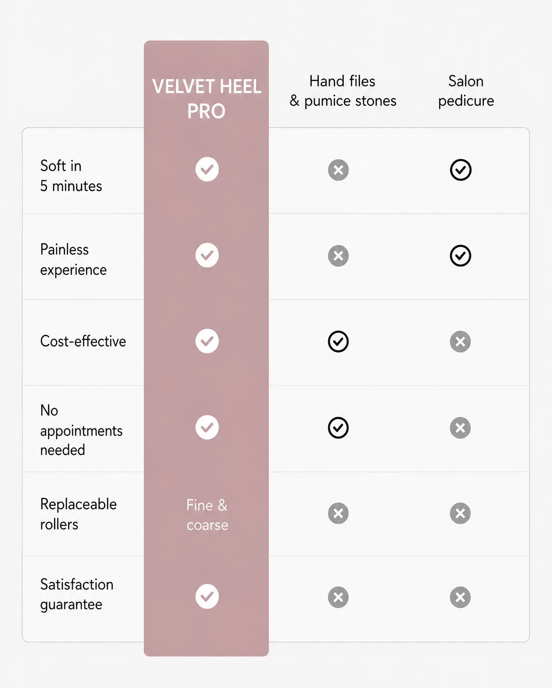 Velvet Heel Pro compared with hand files and salon pedicures